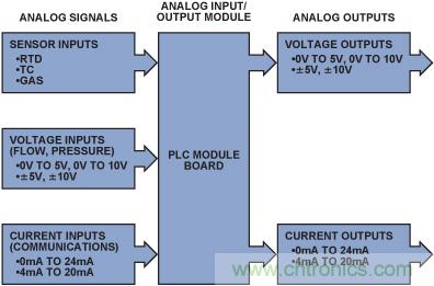 PLC評(píng)估板簡化工業(yè)過程控制系統(tǒng)設(shè)計(jì)