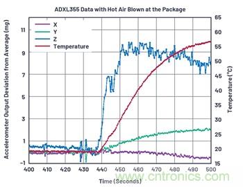 通過應(yīng)力和應(yīng)變管理，實(shí)現(xiàn)出色的高精度傾斜/角度檢測(cè)性能