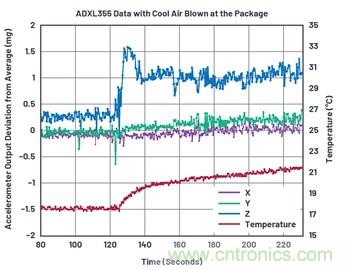 通過應(yīng)力和應(yīng)變管理，實(shí)現(xiàn)出色的高精度傾斜/角度檢測(cè)性能