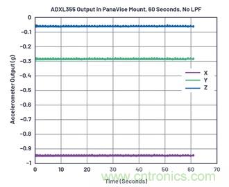 通過應(yīng)力和應(yīng)變管理，實(shí)現(xiàn)出色的高精度傾斜/角度檢測(cè)性能