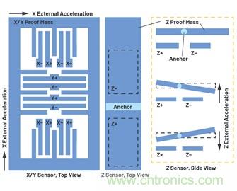 通過應(yīng)力和應(yīng)變管理，實(shí)現(xiàn)出色的高精度傾斜/角度檢測(cè)性能