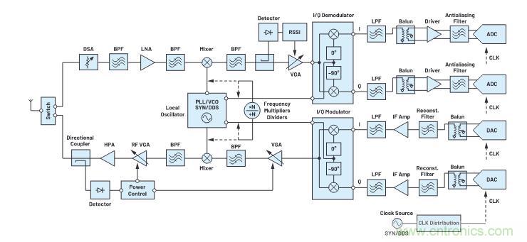 走進(jìn)RF信號(hào)鏈，ADI帶你深入理解其特性和性能指標(biāo)