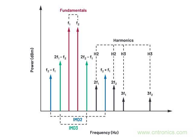走進(jìn)RF信號(hào)鏈，ADI帶你深入理解其特性和性能指標(biāo)