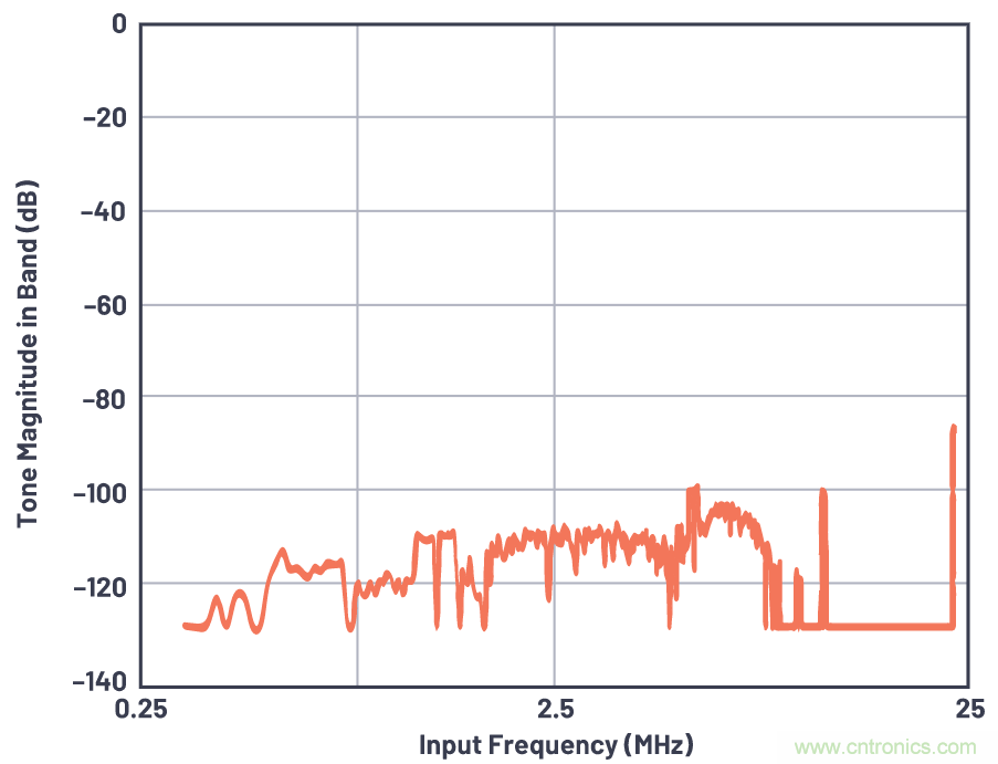CTSD精密ADC — 第3部分:實現(xiàn)固有混疊抑制