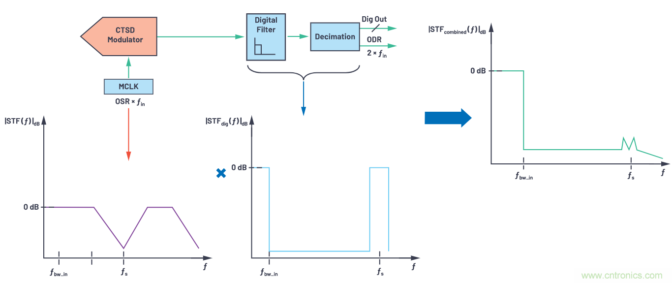CTSD精密ADC — 第3部分:實現(xiàn)固有混疊抑制