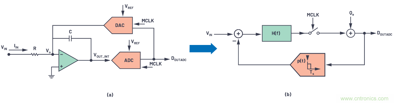 CTSD精密ADC — 第3部分:實現(xiàn)固有混疊抑制
