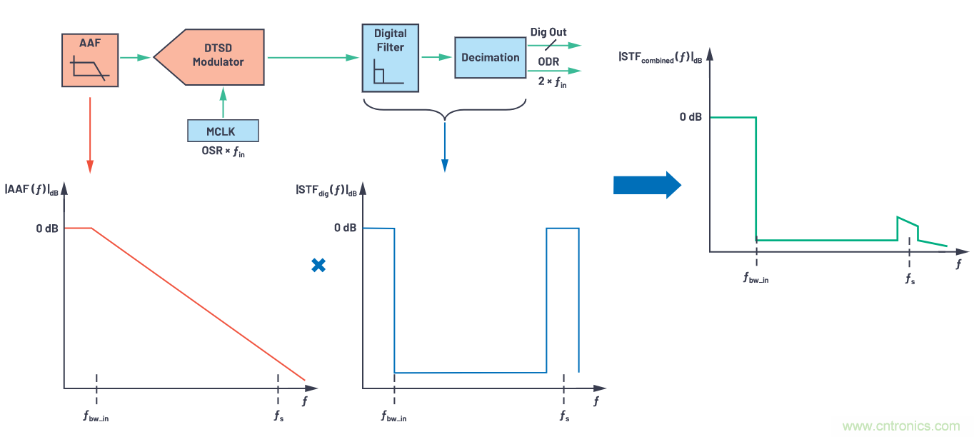 CTSD精密ADC — 第3部分:實現(xiàn)固有混疊抑制