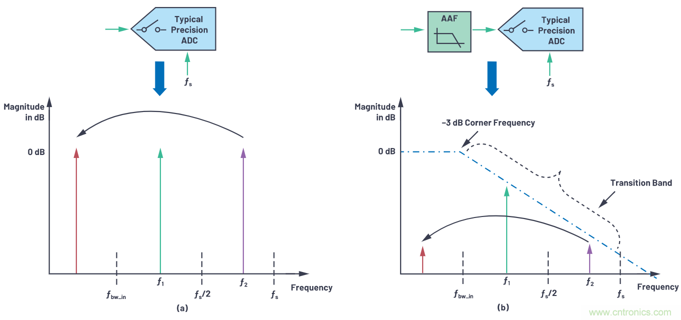 CTSD精密ADC — 第3部分:實現(xiàn)固有混疊抑制
