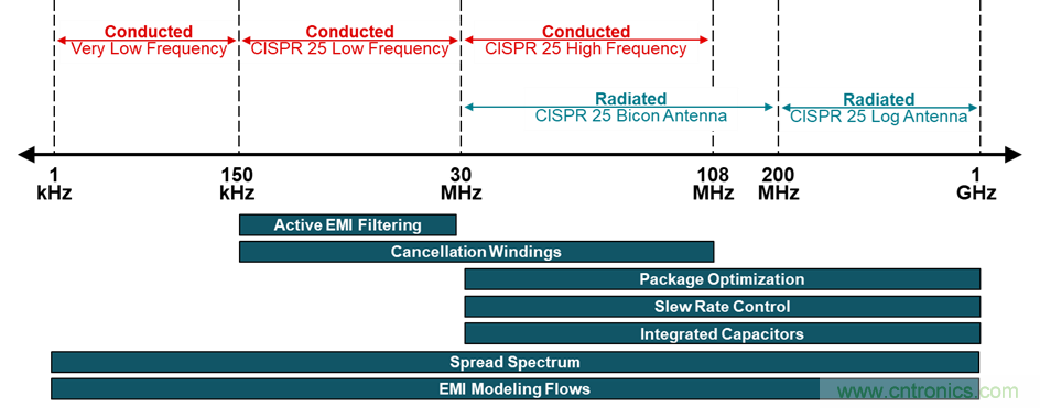 電磁干擾的標(biāo)準(zhǔn)、成因和緩解技術(shù)