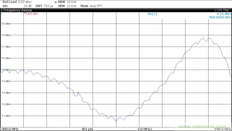 IQ正交調(diào)制器基礎(chǔ)知識和測試詳解 IQ正交調(diào)制器基礎(chǔ)知識和測試詳解