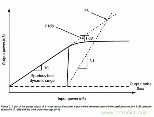 無線通信領(lǐng)域的混頻器和調(diào)制器分析 無線通信領(lǐng)域的混頻器和調(diào)制器分析