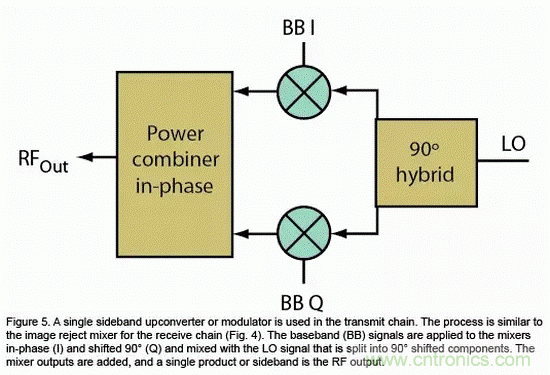 無線通信領(lǐng)域的混頻器和調(diào)制器分析 無線通信領(lǐng)域的混頻器和調(diào)制器分析