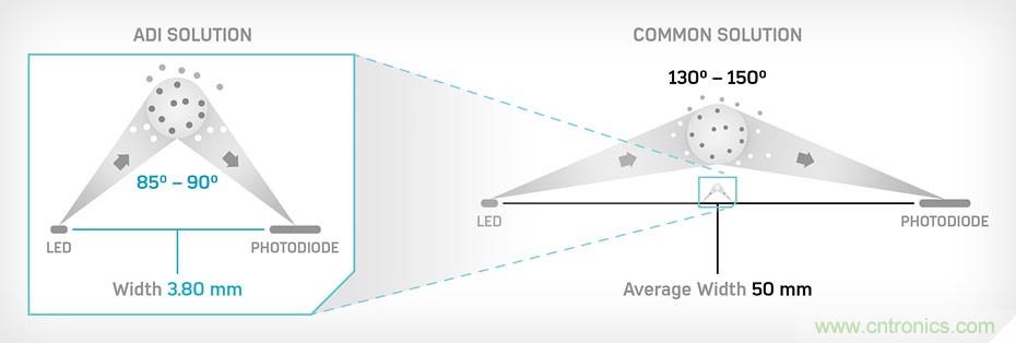 如何杜絕誤報(bào)確保可靠監(jiān)測(cè)？ADI雙光源煙霧探測(cè)方案助力掘金千億智慧消防市場(chǎng)