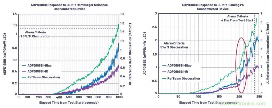 如何杜絕誤報(bào)確?？煽勘O(jiān)測(cè)？ADI雙光源煙霧探測(cè)方案助力掘金千億智慧消防市場(chǎng)