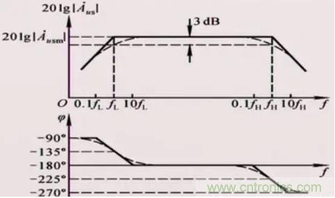 如何通過(guò)增益帶寬積選擇運(yùn)放？