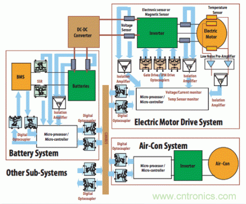如何使用汽車級光電耦合器中高性能LED？