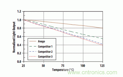 如何使用汽車級光電耦合器中高性能LED？