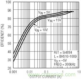 具有負(fù)反饋引腳和用于負(fù)輸出電源的高性能、單端控制器IC