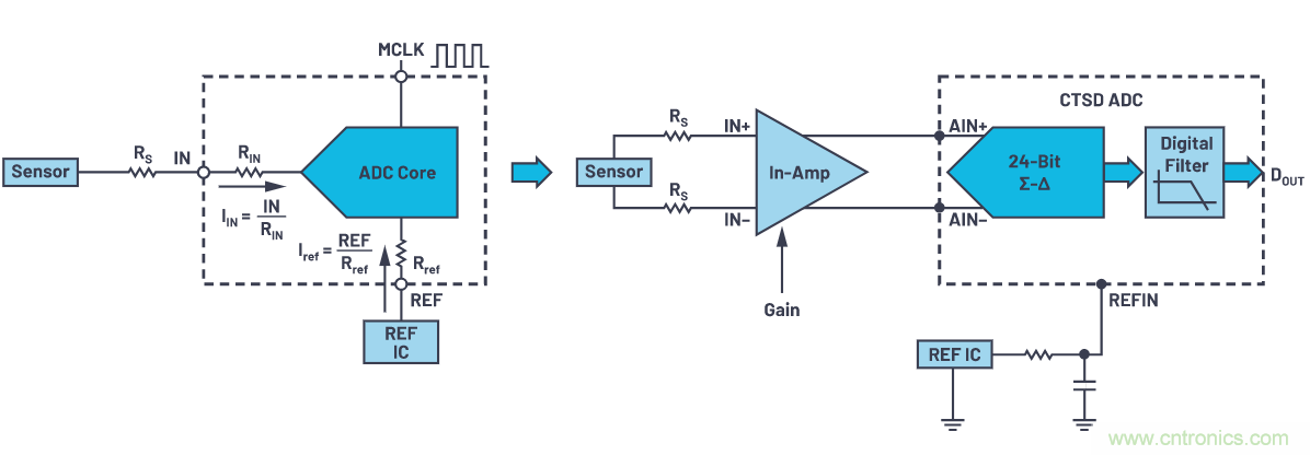 輕松驅(qū)動ADC輸入和基準(zhǔn)電壓源，簡化信號鏈設(shè)計