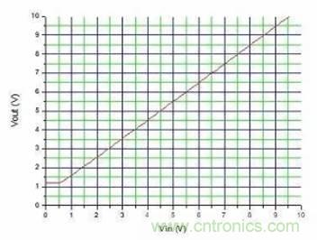 如何使用電流鏡控制電源？
