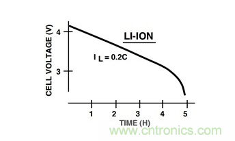 通過LDO、電壓監(jiān)控器和FET延長電池壽命