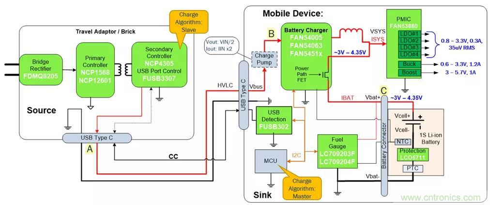 USB Type-C 可編程電源如何滿足5G智能手機(jī)快充需求？這篇文章講透了