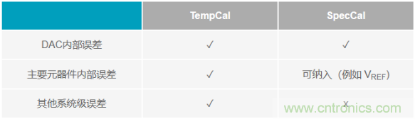 如何成功校準(zhǔn)開環(huán)DAC信號(hào)鏈？