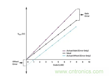 如何成功校準(zhǔn)開環(huán)DAC信號(hào)鏈？