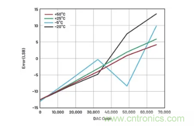 如何成功校準(zhǔn)開環(huán)DAC信號(hào)鏈？