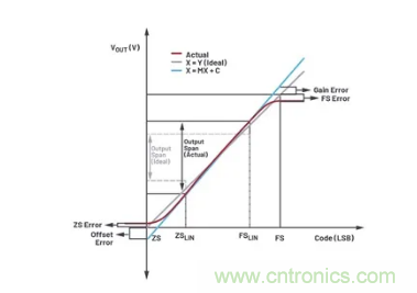 如何成功校準(zhǔn)開環(huán)DAC信號(hào)鏈？