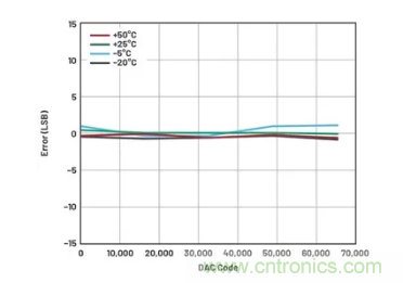 如何成功校準(zhǔn)開環(huán)DAC信號(hào)鏈？