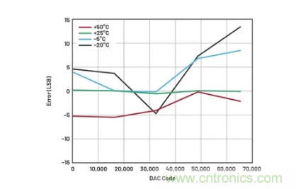 如何成功校準(zhǔn)開環(huán)DAC信號(hào)鏈？