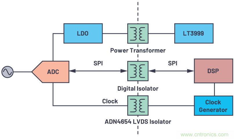 如何為ADC增加隔離而不損害其性能？