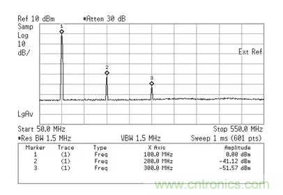 如何正確測(cè)量混頻器雜散分量？