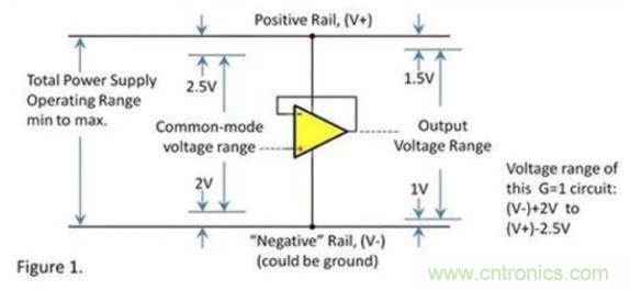 運放的輸入和輸出電壓范圍究竟有多大？