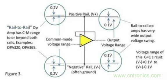 運放的輸入和輸出電壓范圍究竟有多大？