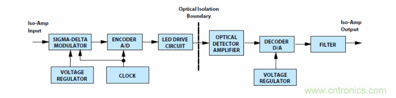 如何使用密封隔離放大器進行設計？