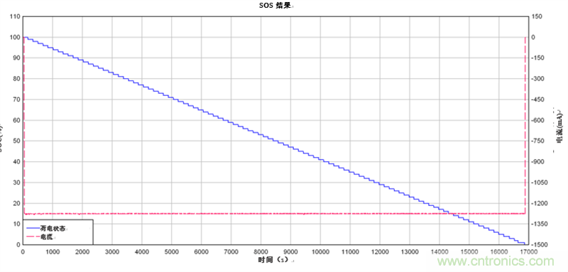為電動自行車和電動摩托車提供續(xù)航時間更長的13S、48V鋰離子電池組