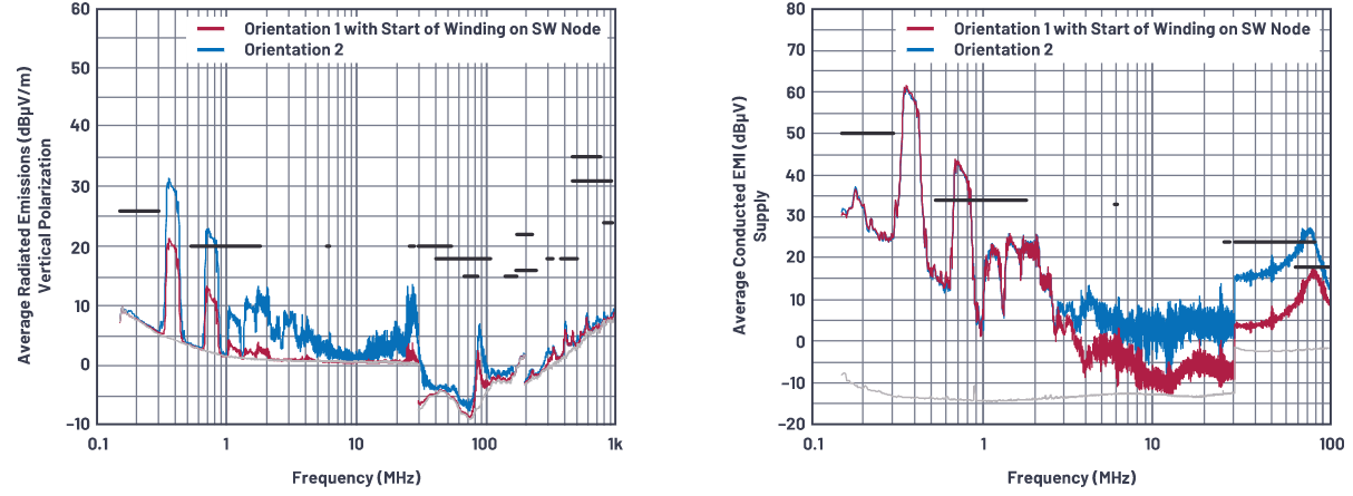 SMPS電感的安裝方向會影響輻射嗎？