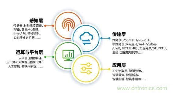 1000+IoT企業(yè)業(yè)績高速增長，他們都做了同一件事！