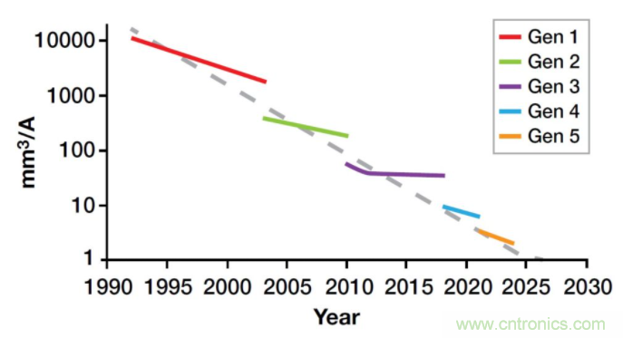 如何提高 PoL 功率密度的技術？