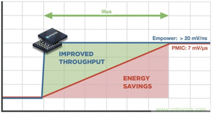 如何提高 PoL 功率密度的技術？