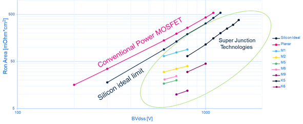 硅晶體管創(chuàng)新還有可能嗎？意法半導(dǎo)體超結(jié)MDmesh案例研究