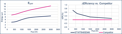 硅晶體管創(chuàng)新還有可能嗎？意法半導(dǎo)體超結(jié)MDmesh案例研究