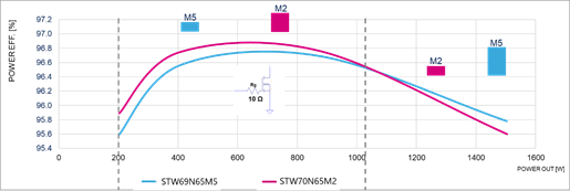 硅晶體管創(chuàng)新還有可能嗎？意法半導(dǎo)體超結(jié)MDmesh案例研究
