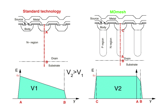 硅晶體管創(chuàng)新還有可能嗎？意法半導(dǎo)體超結(jié)MDmesh案例研究