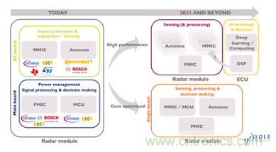 4D成像雷達(dá)軟硬兼施，性能變本加厲