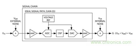 如何量化數(shù)據(jù)轉(zhuǎn)換器中的噪聲？