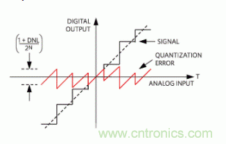 如何量化數(shù)據(jù)轉(zhuǎn)換器中的噪聲？