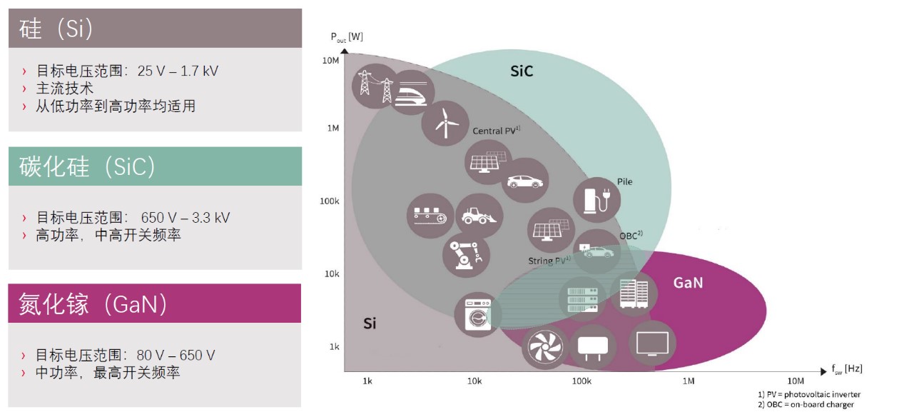 快充僅是第三代半導(dǎo)體應(yīng)用&ldquo;磨刀石&rdquo;，落地這一領(lǐng)域可每年省電40億度